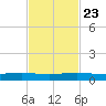 Pumpkin Key tide chart for Saturday, November 23, 2024