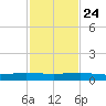 Pumpkin Key tide chart for Sunday, November 24, 2024