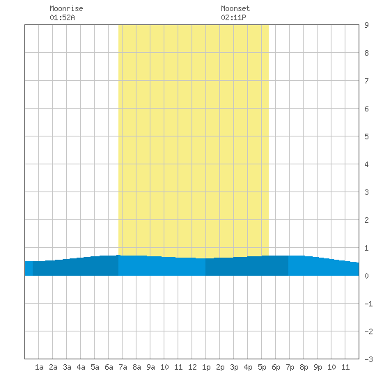Pumpkin Key tide chart for Monday, November 25, 2024