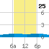 Pumpkin Key tide chart for Monday, November 25, 2024