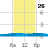 Pumpkin Key tide chart for Tuesday, November 26, 2024