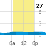 Pumpkin Key tide chart for Wednesday, November 27, 2024