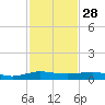 Pumpkin Key tide chart for Thursday, November 28, 2024