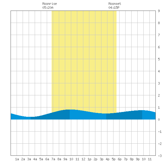 Pumpkin Key tide chart for Friday, November 29, 2024