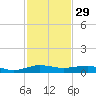 Pumpkin Key tide chart for Friday, November 29, 2024