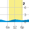 Pumpkin Key tide chart for Saturday, November 2, 2024