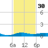 Pumpkin Key tide chart for Saturday, November 30, 2024