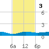 Pumpkin Key tide chart for Sunday, November 3, 2024