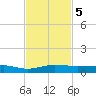 Pumpkin Key tide chart for Tuesday, November 5, 2024