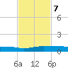 Pumpkin Key tide chart for Thursday, November 7, 2024