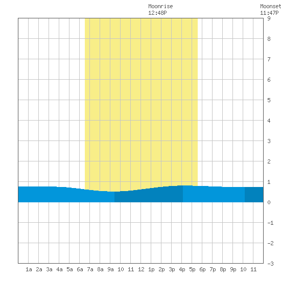 Pumpkin Key tide chart for Friday, November 8, 2024