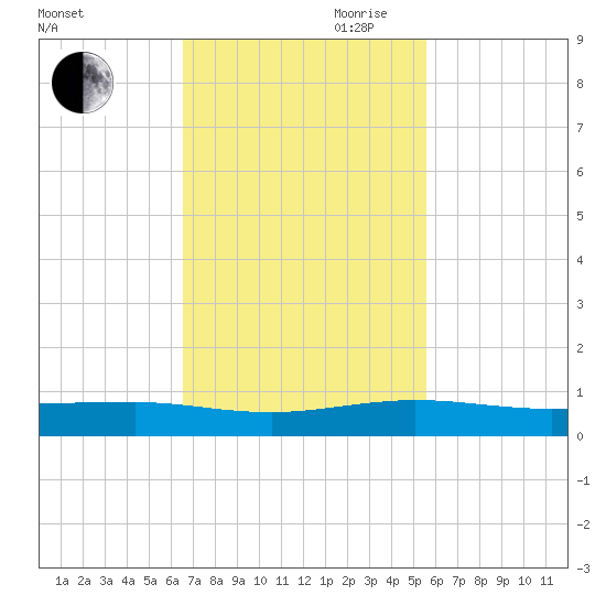 Pumpkin Key tide chart for Saturday, November 9, 2024