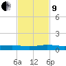 Pumpkin Key tide chart for Saturday, November 9, 2024
