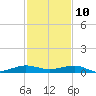 Pumpkin Key tide chart for Tuesday, December 10, 2024