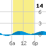 Pumpkin Key tide chart for Saturday, December 14, 2024