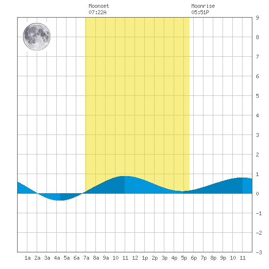 Pumpkin Key tide chart for Sunday, December 15, 2024