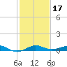 Pumpkin Key tide chart for Tuesday, December 17, 2024