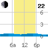 Pumpkin Key tide chart for Sunday, December 22, 2024
