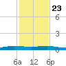 Pumpkin Key tide chart for Monday, December 23, 2024