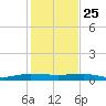 Pumpkin Key tide chart for Wednesday, December 25, 2024