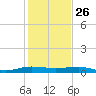 Pumpkin Key tide chart for Thursday, December 26, 2024