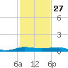 Pumpkin Key tide chart for Friday, December 27, 2024