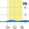 Pumpkin Key tide chart for Saturday, December 28, 2024