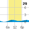 Pumpkin Key tide chart for Sunday, December 29, 2024