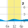 Pumpkin Key tide chart for Monday, December 2, 2024
