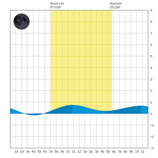 Pumpkin Key tide chart for Monday, December 30, 2024