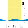 Pumpkin Key tide chart for Tuesday, December 3, 2024