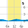Pumpkin Key tide chart for Thursday, December 5, 2024