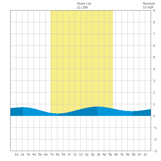 Pumpkin Key tide chart for Friday, December 6, 2024