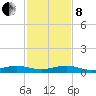 Pumpkin Key tide chart for Sunday, December 8, 2024