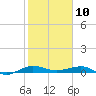 Pumpkin Key tide chart for Friday, January 10, 2025