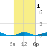 Pumpkin Key tide chart for Wednesday, January 1, 2025