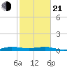 Pumpkin Key tide chart for Tuesday, January 21, 2025