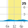 Pumpkin Key tide chart for Saturday, January 25, 2025
