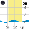 Pumpkin Key tide chart for Wednesday, January 29, 2025