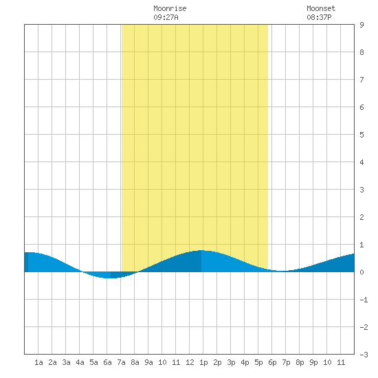 Pumpkin Key tide chart for Thursday, January 2, 2025