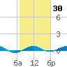 Pumpkin Key tide chart for Thursday, January 30, 2025