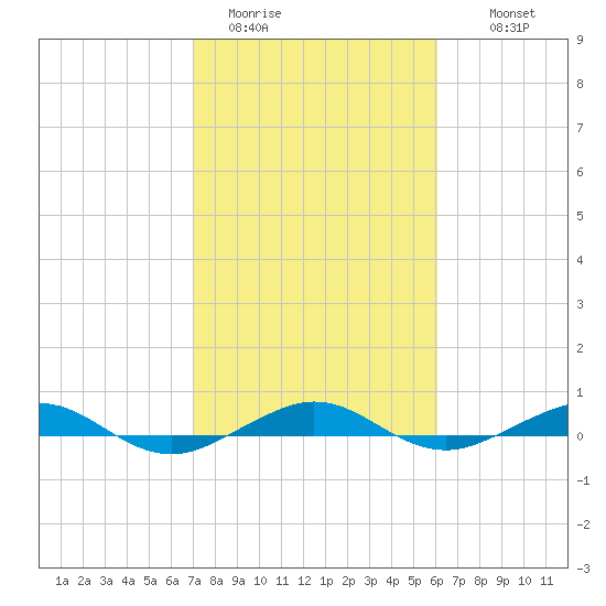 Pumpkin Key tide chart for Friday, January 31, 2025