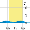 Pumpkin Key tide chart for Tuesday, January 7, 2025