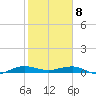 Pumpkin Key tide chart for Wednesday, January 8, 2025