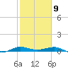 Pumpkin Key tide chart for Thursday, January 9, 2025