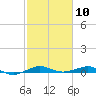 Pumpkin Key tide chart for Monday, February 10, 2025