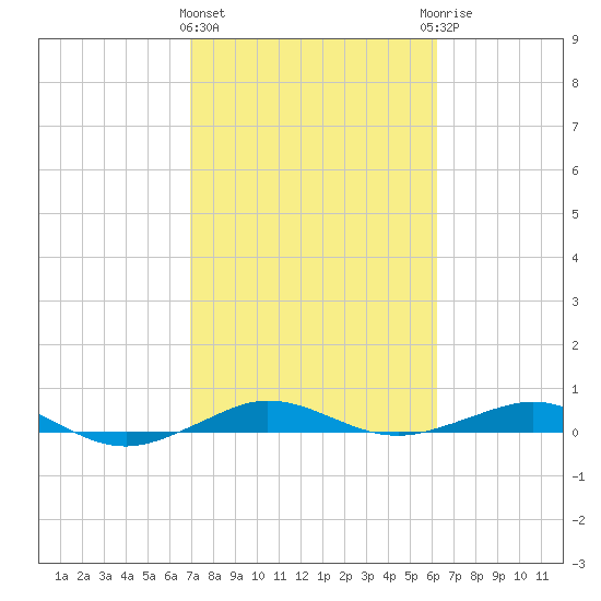 Pumpkin Key tide chart for Tuesday, February 11, 2025