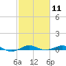 Pumpkin Key tide chart for Tuesday, February 11, 2025