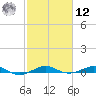 Pumpkin Key tide chart for Wednesday, February 12, 2025