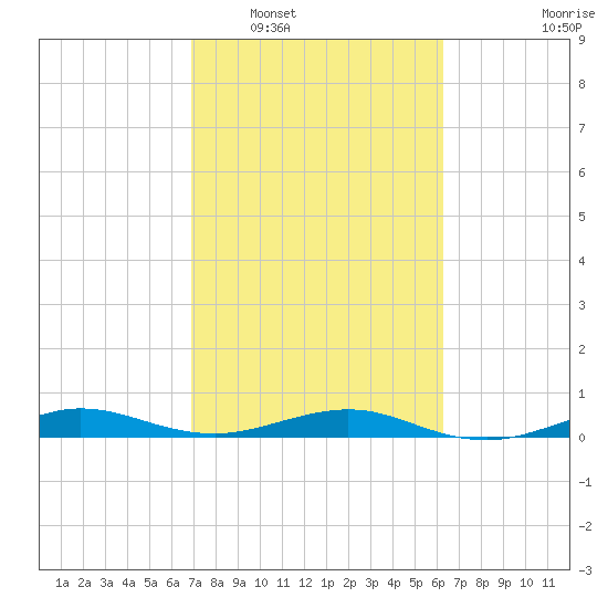 Pumpkin Key tide chart for Monday, February 17, 2025